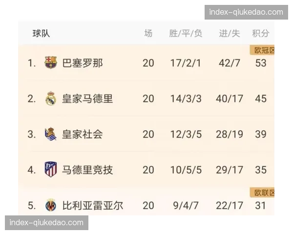 西甲冠军悬念:皇马、巴萨最后8轮赛程对比,巴萨将两度客战前六球队 西甲冠军悬念:皇马、巴萨最后8轮赛程对比,巴萨将两度客战前六球队